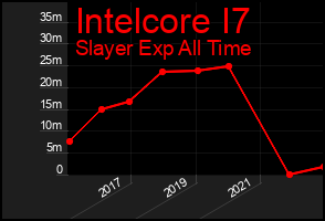 Total Graph of Intelcore I7