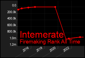 Total Graph of Intemerate