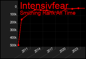 Total Graph of Intensivfear