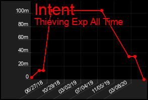 Total Graph of Intent