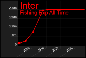 Total Graph of Inter