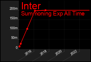 Total Graph of Inter