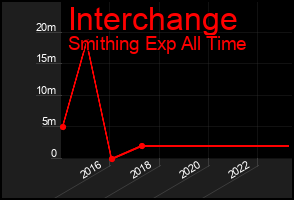 Total Graph of Interchange