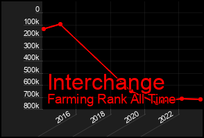 Total Graph of Interchange