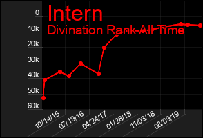 Total Graph of Intern