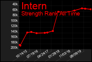 Total Graph of Intern