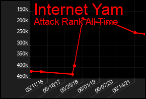 Total Graph of Internet Yam