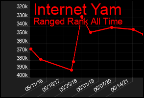 Total Graph of Internet Yam