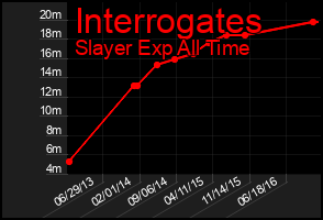 Total Graph of Interrogates