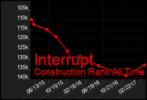 Total Graph of Interrupt