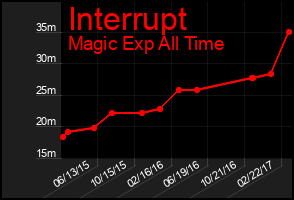 Total Graph of Interrupt