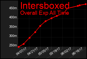 Total Graph of Intersboxed