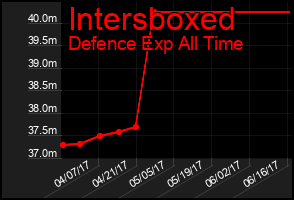 Total Graph of Intersboxed