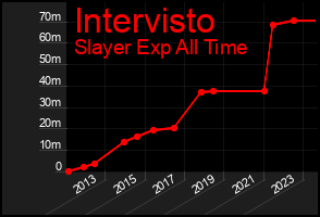 Total Graph of Intervisto