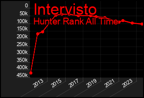 Total Graph of Intervisto