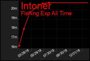 Total Graph of Intoner
