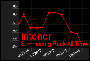 Total Graph of Intoner