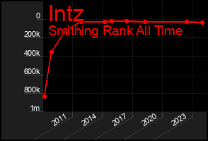 Total Graph of Intz