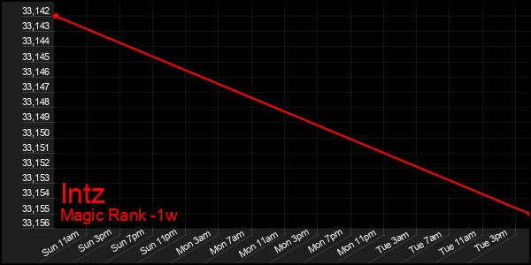 Last 7 Days Graph of Intz