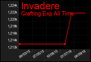 Total Graph of Invadere