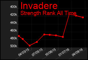 Total Graph of Invadere