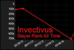 Total Graph of Invectivus
