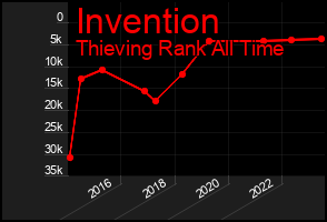 Total Graph of Invention