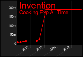 Total Graph of Invention