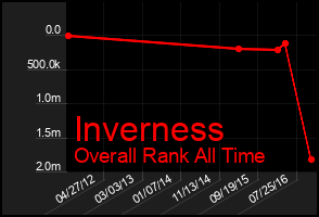 Total Graph of Inverness