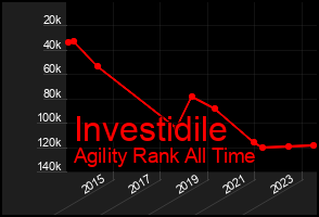 Total Graph of Investidile