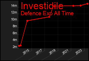 Total Graph of Investidile