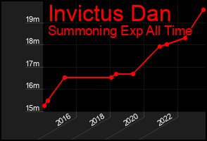 Total Graph of Invictus Dan