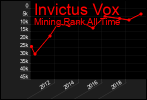 Total Graph of Invictus Vox
