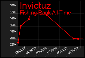 Total Graph of Invictuz