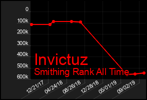 Total Graph of Invictuz