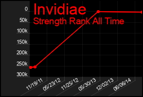 Total Graph of Invidiae