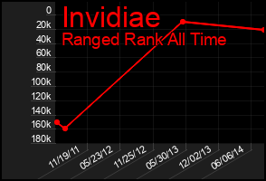 Total Graph of Invidiae