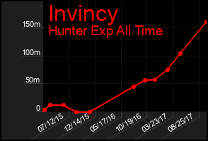 Total Graph of Invincy