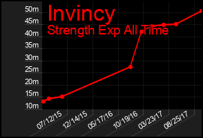 Total Graph of Invincy