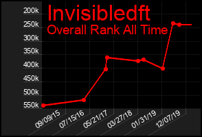 Total Graph of Invisibledft