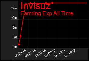 Total Graph of Invisuz
