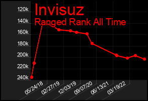 Total Graph of Invisuz