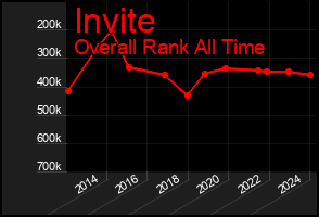 Total Graph of Invite