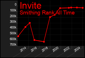 Total Graph of Invite