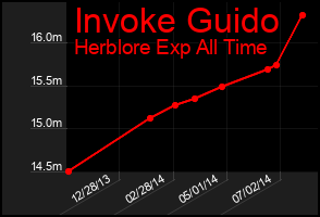 Total Graph of Invoke Guido