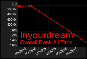 Total Graph of Inyourdream