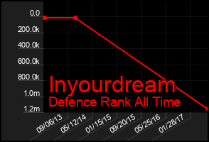 Total Graph of Inyourdream