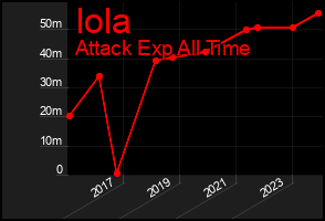 Total Graph of Iola