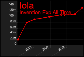 Total Graph of Iola