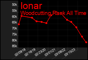 Total Graph of Ionar